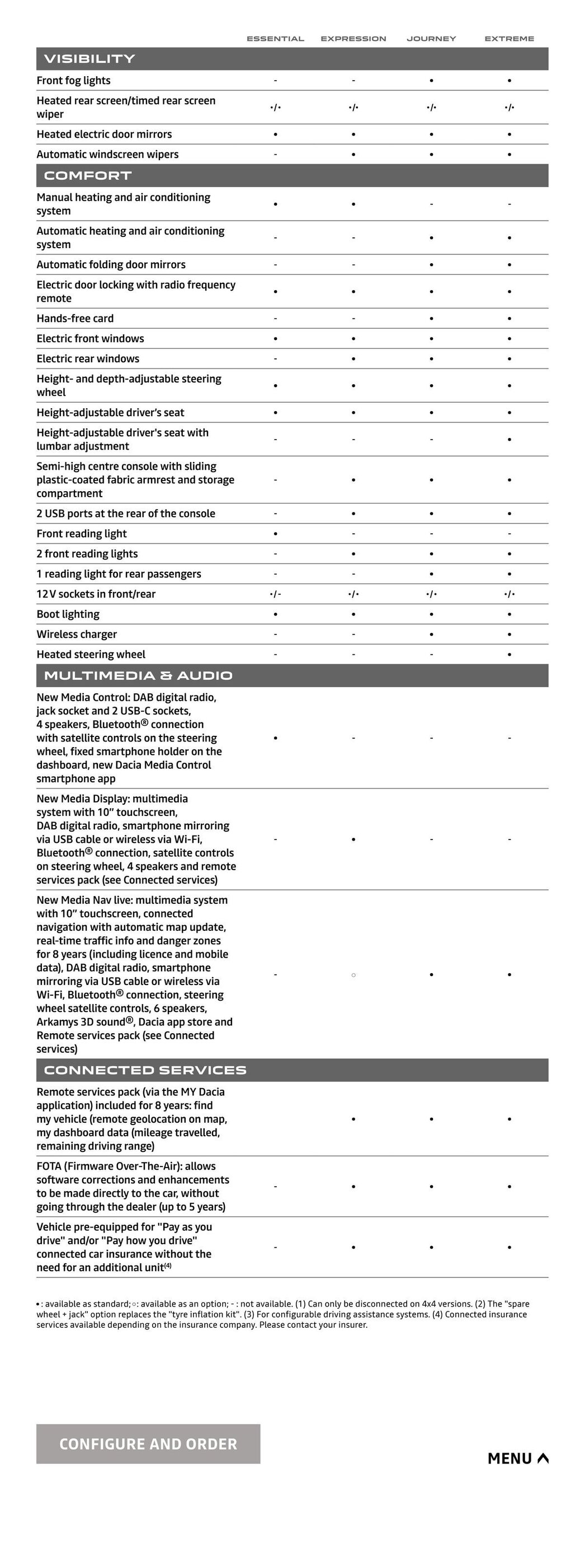 Dacia leaflet - 15-04-2025 ( is valid from 15-04-2025 until 14-04-2026) | 22